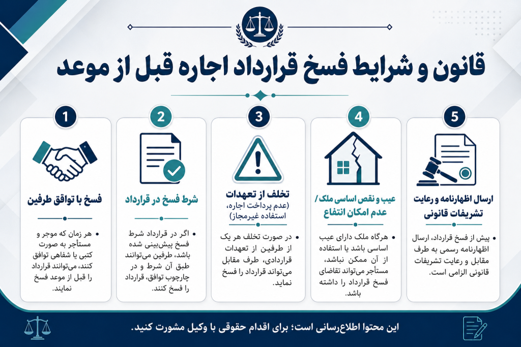 فسخ قرارداد اجاره قبل از موعد
